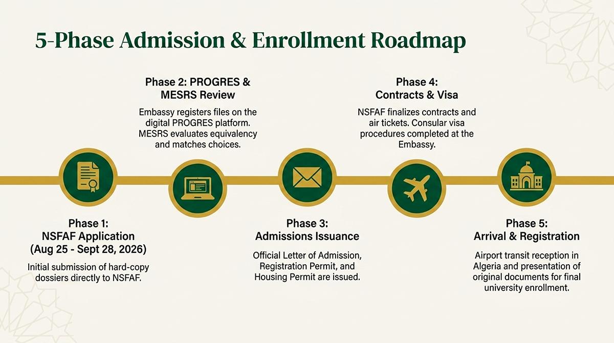 ALGERIAN GOVERNMENT ACADEMIC SCHOLARSHIP PROGRAM  2026–2027